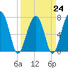 Tide chart for Euhaw Creek 2.5 mi above entrance, Broad River, South Carolina on 2023/03/24
