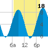 Tide chart for Euhaw Creek 2.5 mi above entrance, Broad River, South Carolina on 2023/04/18