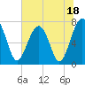 Tide chart for Euhaw Creek 2.5 mi above entrance, Broad River, South Carolina on 2023/07/18