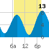 Tide chart for Euhaw Creek 2.5 mi above entrance, Broad River, South Carolina on 2023/08/13