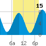 Tide chart for Euhaw Creek 2.5 mi above entrance, Broad River, South Carolina on 2023/08/15