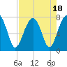 Tide chart for Euhaw Creek 2.5 mi above entrance, Broad River, South Carolina on 2023/08/18