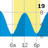 Tide chart for Euhaw Creek 2.5 mi above entrance, Broad River, South Carolina on 2023/08/19