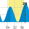 Tide chart for Euhaw Creek 2.5 mi above entrance, Broad River, South Carolina on 2023/08/29
