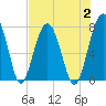 Tide chart for Euhaw Creek 2.5 mi above entrance, Broad River, South Carolina on 2023/08/2