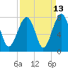 Tide chart for Euhaw Creek 2.5 mi above entrance, Broad River, South Carolina on 2023/09/13