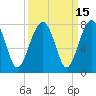 Tide chart for Euhaw Creek 2.5 mi above entrance, Broad River, South Carolina on 2023/09/15