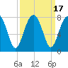 Tide chart for Euhaw Creek 2.5 mi above entrance, Broad River, South Carolina on 2023/09/17
