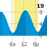 Tide chart for Euhaw Creek 2.5 mi above entrance, Broad River, South Carolina on 2023/09/19