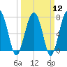 Tide chart for Euhaw Creek 2.5 mi above entrance, Broad River, South Carolina on 2024/03/12