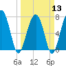 Tide chart for Euhaw Creek 2.5 mi above entrance, Broad River, South Carolina on 2024/03/13