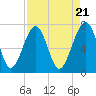 Tide chart for Euhaw Creek 2.5 mi above entrance, Broad River, South Carolina on 2024/04/21