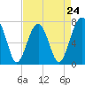 Tide chart for Euhaw Creek 2.5 mi above entrance, Broad River, South Carolina on 2024/04/24