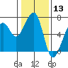 Tide chart for Eureka Slough, California on 2021/01/13