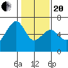 Tide chart for Eureka Slough, California on 2021/01/20