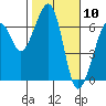 Tide chart for Eureka Slough, California on 2021/02/10