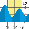 Tide chart for Eureka Slough, California on 2021/02/17