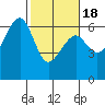 Tide chart for Eureka Slough, California on 2021/02/18