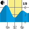 Tide chart for Eureka Slough, California on 2021/02/19