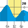 Tide chart for Eureka Slough, California on 2021/02/20