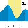 Tide chart for Eureka Slough, California on 2021/02/21