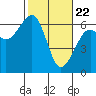 Tide chart for Eureka Slough, California on 2021/02/22