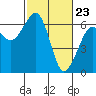 Tide chart for Eureka Slough, California on 2021/02/23