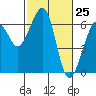 Tide chart for Eureka Slough, California on 2021/02/25