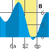 Tide chart for Eureka Slough, California on 2021/02/8