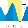 Tide chart for Eureka Slough, California on 2021/03/11