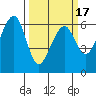 Tide chart for Eureka Slough, California on 2021/03/17