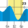 Tide chart for Eureka Slough, California on 2021/03/23