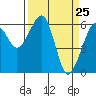 Tide chart for Eureka Slough, California on 2021/03/25