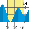 Tide chart for Eureka Slough, California on 2021/04/14