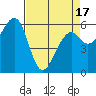 Tide chart for Eureka Slough, California on 2021/04/17