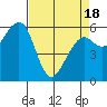 Tide chart for Eureka Slough, California on 2021/04/18