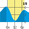 Tide chart for Eureka Slough, California on 2021/04/19