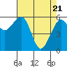Tide chart for Eureka Slough, California on 2021/04/21
