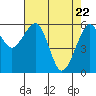 Tide chart for Eureka Slough, California on 2021/04/22