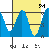 Tide chart for Eureka Slough, California on 2021/04/24
