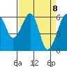 Tide chart for Eureka Slough, California on 2021/04/8