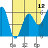 Tide chart for Eureka Slough, California on 2021/05/12