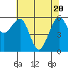 Tide chart for Eureka Slough, California on 2021/05/20