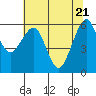 Tide chart for Eureka Slough, California on 2021/05/21