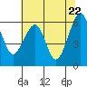 Tide chart for Eureka Slough, California on 2021/05/22