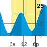 Tide chart for Eureka Slough, California on 2021/05/23