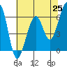 Tide chart for Eureka Slough, California on 2021/05/25