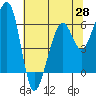 Tide chart for Eureka Slough, California on 2021/05/28