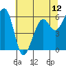 Tide chart for Eureka Slough, California on 2021/06/12