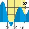 Tide chart for Eureka Slough, California on 2021/06/27